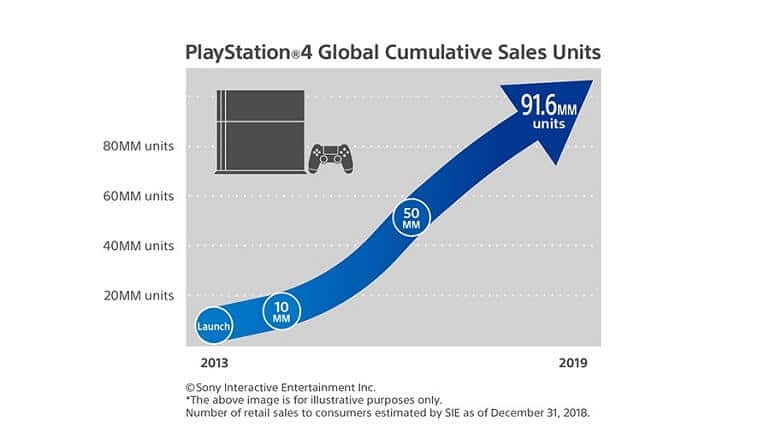 PlayStation 4 Satışları Rekora Doğru İlerliyor!